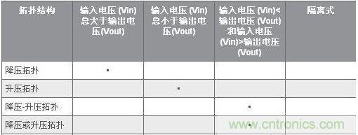 干貨分享:LED拓撲選擇示例分析