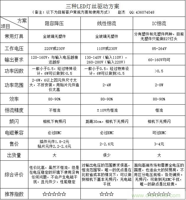 菜鳥必備：LED燈絲燈驅動&ldquo;小金庫&rdquo;