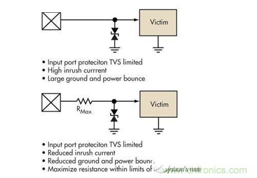 簡單的限壓電壓可以提供過壓保護，但可能導致浪涌電流問題。浪涌電流應該被限制，而信號應該保持相對局部地的穩定性