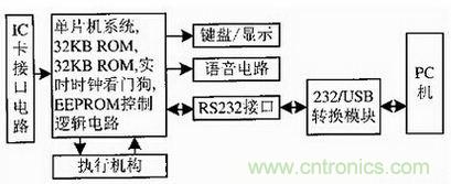 牛人解讀:從RS 232接口向USB接口通訊的華麗轉變