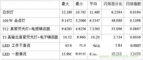 LED閃爍&ldquo;久攻不下&rdquo;？看我如何&ldquo;攻城&rdquo;！