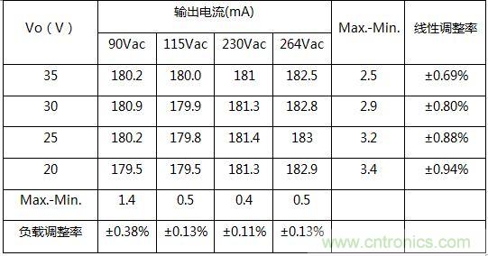 典型案例:非隔離5-40W的LED恒流驅動的設計