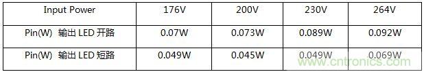 典型案例:非隔離5-40W的LED恒流驅動的設計