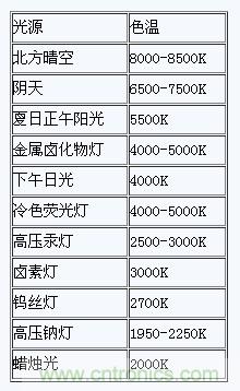 掌握這12個(gè)性能指標(biāo)，LED基礎(chǔ)知識(shí)&ldquo;那都不是事&rdquo;！