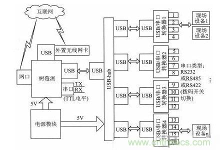 案例分析：打造以&ldquo;樹(shù)莓派&rdquo;為核心的多串口多總線服務(wù)器