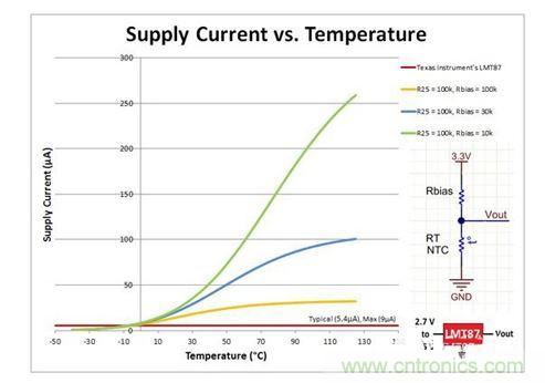 電源電流(&micro;A)與溫度(&deg;C)的關系