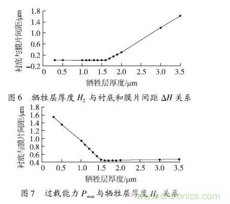 犧牲層厚度H2小于1.6 &mu;m 時，由于彈性膜片在斷裂前受到襯底的支撐，傳感器的過載能力隨犧牲層厚度的減小得到顯著提高