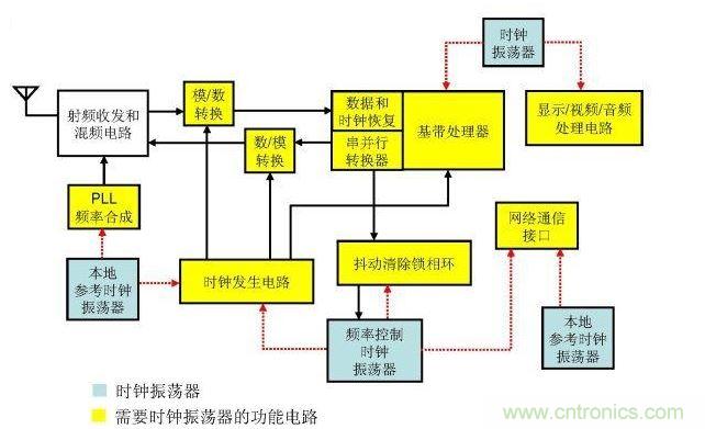時鐘振蕩器在射頻系統中的應用
