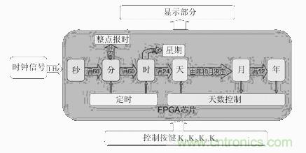 數(shù)字日歷的面世，以軟件方式設(shè)計(jì)硬件的&ldquo;新坐標(biāo)&rdquo;