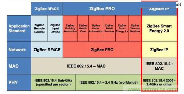 論智能家庭的物聯網連接&mdash;ZigBee技術