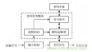 技術帝上手:電子按鍵密碼鎖的設計