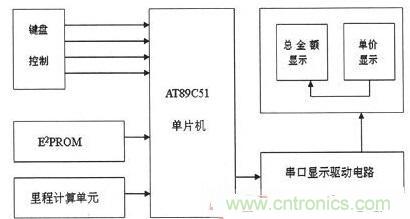 【導讀】為解決出租車的行業收費不合理問題，需要優化出租車計價器。本文針對這一弊端，設計了一款采用KEIL 51進行系統軟件設計和PROTEUS進行系統仿真操作。經調試產品設計良好。 本文主要是以AT89C51微處理器為核心芯片，分別控制DS1302實時時鐘系統、AEE4霍耳傳感測距系統、按鍵系統、AT24C02掉電存儲系統以及數碼顯示系統，達到智能計價的目的。 1出租車智能計價系統總體設計 利用AT89C51作為單片機核心器件設計的智能計價系統，使用方便、靈敏性好，其強大的控制處理功能和可擴展功能為設計電路提供了很好的選擇。利用其I/O端口及其控制的多功能特點，采用按鍵控制進行分屏顯示，實現基本乘車計價和信息顯示功能。系統總體設計框圖如圖1所示。 圖1 系統總體設計框圖 在系統硬件設計中，以AT89C51單片機為控制中心，外接A44E霍爾傳感器信號采集模塊、時鐘模塊、按鍵模塊、顯示模塊以及掉電保護存儲模塊。其中，選用A44E霍爾傳感器信號采集模塊可將磁感應轉換為脈沖信號，從而計測出行車里程；時鐘模塊采用DS1302芯片，設置標準時鐘；掉電存儲模塊采用AT24C02芯片，以確保掉電時數據自動保存在存儲單元；當系統重新上電時，能自動讀取數據；按鍵模塊采用四個按鍵控制，可實現分屏顯示功能；顯示模塊采用8位LED數碼管進行顯示。 2系統軟件設計 2.1系統主程序 在主程序模塊中，不僅需要完成參量和接口的初始化設計、出租車起步價和單價的設置以及中斷、計算等操作，還應設置啟動/清除標志、里程以及價格寄存器，并對其進行初始化。最后，為實現寄存器中內容的完整性及精確性，主程序應能分別完成啟動、清除、計程及計費等操作。 當出租車起步運行時，計價器同時啟動開始計價，根據里程寄存器中的存儲數據進行運算并判別行駛路程是否超過起步價的里程。若已超過起步價里程，則根據里程值、單價數和起步價等來綜合計算當前的乘車費用；當處于等待時段時，若無脈沖輸入，不產生中斷，一旦等待時間超過預設時間則會把等待超標費用另加到乘車總費用中，并顯示相關信息。系統主程序流程圖如圖2所示。 圖2 系統主程序流程圖 2.2系統模塊程序 系統模塊程序主要包括五個服務程序：顯示子程序、里程計數中斷、定時中斷、中途等待中斷和按鍵服務程序。各服務程序介紹如下： （1）顯示子程序。由于采取的是分屏數據顯示方式，因此需要用到4款顯示子程序：時、分、秒的顯示，金額單價的顯示，路程單價的顯示以及標準時間的顯示。 （2）里程計數中斷?；舳鷤鞲衅髅枯敵鲆粋€低電平信號便中斷一次，當里程計數器計滿1000個里程脈沖時，便將當前計數送至里程計數中斷服務程序，并將當前行車里程及相關數據傳至行車里程與乘車費用寄存器中。 （3）定時中斷。在定時中斷服務程序中，設置一次中斷時間為50ms，20次中斷時間為1s，計滿1s后將數據送到相應顯示單元實時顯示。 （4）中途等待中斷。在計數狀態下霍耳開關無信號輸出時，片內定時器啟動。等待計時每達到5分鐘，就會在當前金額基礎上自動加上中途等待費用。等待結束后計價系統自動轉換到正常計價程序。 （5）按鍵服務程序。按鍵服務采取查詢模式，設置在主程序中。當無按鍵按下時，單片機循環運行主程序；按鍵被按下，則轉向運行相應子程序，并進行其他操作處理。 3系統仿真與功能實現 3.1仿真軟件Proteus簡介 Proteus仿真軟件是英國Labcenter Electronics公司設計開發的EDA工具，它不但擁有其它工具軟件的仿真功能，而且可仿真微處理器和相關外圍設備。Proteus軟件功能強大：擁有Proteus電子設計工具，就等同搭建了一個電子設計和分析平臺。利用功能強大的Proteus仿真軟件，我們可以實現對電路的仿真，以確定方案是否可行，并且可使設計過程流暢。 3.2電路功能仿真 首先通過Proteus平臺搭建電路，然后在KEIL中編寫相應代碼，并將生成的HEX文件在Proteus平臺單片機模型中加載，便可看到仿真效果。 （1）單價仿真情況。根據實際情況，白天和夜晚的起步營運價格是不一樣。對白天、夜晚分別進行仿真實驗，得仿真效果如圖3所示。 圖3 單價仿真效果圖 （a）白天單價（b）晚上單價 在圖3中，圖（a）為白天時間段，顯示白天的起步價為6元；圖（b）為夜晚時間段，顯示夜晚的起步價為7元。 （2）其它相關重要參數仿真。另外，對計價系統其他主要方面也進行了仿真研究（為討論問題簡便，忽略了圖3所示電路部分，只顯示數據部分）， 仿真效果如圖4所示。具體介紹如下： 顯示3公里內和3公里外的單價、里程和金額：圖4（a）顯示路程為2公里（3公里內，起步價內），金額為6元；圖4（b）為顯示里程為22公里（3公里外），顯示單價為2元，金額為44元。 圖4 其它相關重要參數仿真 顯示標準時間及里程用時：圖4（c）為當前標準顯示時間08：20：28；圖4（d）為乘車過程用時20分28秒。 有無等待仿真對比效果：圖4（e）為路上沒有等待時間的價格；圖4（f）為路上有等待時間的價格。根據程序設置的每5分鐘加1元，可以看出圖4（f）中路上有等待時問，且等待時間為5分鐘。 （a）三公里內（b）三公里外 （c）標準時間（d）里程用時 （e）無等待時間（f）有等待時間 通過觀察上述仿真效果，可分析得知：能在數碼管上顯示運行單價、乘車里程、行車用時及總費用等相關信息，因此本系統設計達到了預期目標和要求。 4系統實驗及結果分析 按原理圖進行焊接，確保接線無誤后。對實物進行調試與實驗，最終實驗結果如圖5所示。 圖5 功能驗證試驗 由圖5實驗結果可知： （1）圖5（a）為顯示單價。按下鍵1，進入載客狀態，便會顯示單價。 （2）圖5（b）為顯示單價、里程和金額。此外當掉電時，數據被會送入存儲單元，重新上電后能顯示掉電前的相關數據，從而較好地實現掉電存儲保護功能。 （3）圖5（c）為顯示標準時間。按下鍵2便能查看標準時間。 （4）圖5（d）為行車用時。按下鍵3便能實時查看行車用時。 實驗結果表明，利用AT89C51主控，霍爾傳感器進行采集，AT24C02進行掉電存儲保護，配以程序，就能較好地實現出租車智能計價功能。