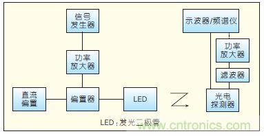 提升可見(jiàn)光通信系統(tǒng)性能，發(fā)展LED器件才是&ldquo;硬道理&rdquo;