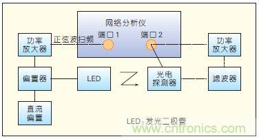 提升可見(jiàn)光通信系統(tǒng)性能，發(fā)展LED器件才是&ldquo;硬道理&rdquo;