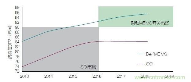 未來手機的線性度要求