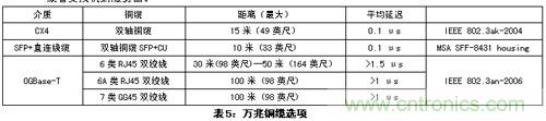 謹記:部署萬兆以太網必知的十大要點