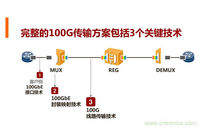一張圖讓你遍知100G傳輸技術(shù)!