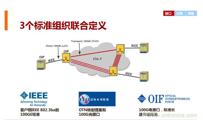一張圖讓你遍知100G傳輸技術(shù)!
