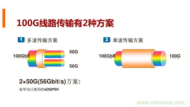 一張圖讓你遍知100G傳輸技術(shù)!