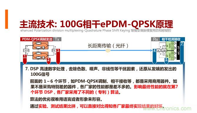 一張圖讓你遍知100G傳輸技術(shù)!