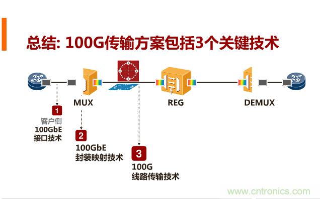 一張圖讓你遍知100G傳輸技術(shù)!
