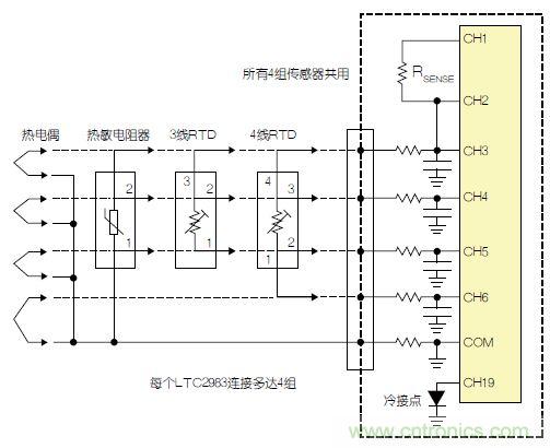 LTC2983包括故障檢測電路。該器件可確定，檢測電阻器或熱敏電阻器是否損壞/短路。如果所測溫度高于或低于熱敏電阻器規(guī)定的最大值或最小值，LTC2983就發(fā)出警報。熱敏電阻器可用作熱電偶的冷接點傳感器。在這種情況下，3個ADC同時測量熱電偶、檢測電阻器和熱敏電阻器。熱敏電阻器故障信息被傳遞到熱電偶測量結(jié)果中，熱敏電阻器溫度自動用于補償冷接點溫度。 通用測量系統(tǒng) LTC2983可配置為通用溫度測量電路(參見圖3)。可給單個LTC2983加上多達4組通用輸入。每一組輸入都可以直接用來數(shù)字化3線RTD、4線RTD、熱敏電阻器或熱電偶，而無需更改任何內(nèi)置硬件。每個傳感器都可以使用同樣的4個ADC輸入及保護/濾波電路，并可用軟件配置。所有4組傳感器都可以共用一個檢測電阻器，同時用一個二極管測量冷接點補償。LTC2983的輸入結(jié)構(gòu)允許任何傳感器連接到任何通道上。在LTC2983的任一和所有21個模擬輸入上，可以加上RTD、檢測電阻器、熱敏電阻器、熱電偶、二極管和冷接點補償?shù)娜我饨M合。 圖3：通用溫度測量系統(tǒng) 結(jié)論 LTC2983是開創(chuàng)性的高性能溫度測量系統(tǒng)。該器件能夠以實驗室級精確度直接數(shù)字化熱電偶、RTD、熱敏電阻器和二極管。LTC2983整合了3個24位增量累加ADC和一個專有前端，以解決與溫度測量有關(guān)的很多典型問題。高輸入阻抗以及在零點輸入范圍允許直接數(shù)字化所有溫度傳感器，并易于進行輸入預測。20 個靈活的模擬輸入使得能夠通過一個簡單的SPI接口重新設(shè)定該器件，因此可用同一種硬件設(shè)計測量任何傳感器。LTC2983自動執(zhí)行冷接點補償，可用任何傳感器測量冷接點，而且提供故障報告。該器件可以直接測量2、3或4線RTD，并可非常容易地共用檢測電阻器以節(jié)省成本，同時非常容易地輪換電流源，以消除寄生熱效應。LTC2983可自動設(shè)定電流源范圍，以提高準確度、降低與熱敏電阻器測量有關(guān)的噪聲。LTC2983允許使用用戶可編程的定制傳感器。基于表的定制RTD、熱電偶和熱敏電阻器可以設(shè)定到該器件中。LTC2983在一個完整的單芯片溫度測量系統(tǒng)中，整合了高準確度、易用的傳感器接口，并提供很高的靈活性。