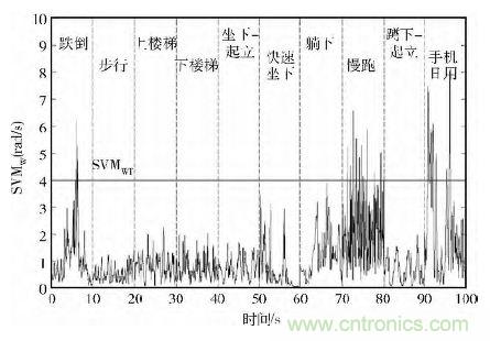 智能手機又有新發現！人體跌倒檢測系統的設計