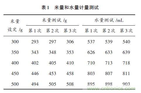 全自動(dòng)電飯鍋都能遠(yuǎn)程智能控制，還有什么不可能