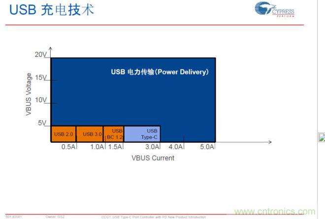 USB Typre C PD可以實現更大范圍的電力傳輸，提升PC、手機等充電速