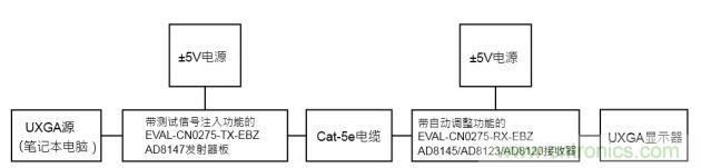通過UTP傳輸視頻的自動調整測試配置功能框圖
