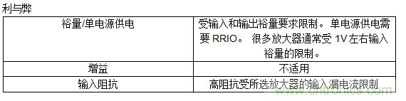 第一講:驅(qū)動(dòng)單極性精密ADC的單/雙通道放大器配置(上)