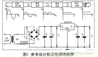 【導讀】電子設(shè)備的工作都要靠直流電源，晶體管以及集成電路的工作都要靠直流電源供電。直流電的方法由穩(wěn)壓電源和干電池兩種。直流穩(wěn)壓電源能夠?qū)?20V的交流電轉(zhuǎn)化成穩(wěn)定的直流電。本文主要講述經(jīng)典集成直流穩(wěn)壓電源電路的設(shè)計過程及原理。 變壓 穩(wěn)壓電源的輸出電壓一般是根據(jù)儀器設(shè)備的需要而定的，有的儀器設(shè)備同時需要幾種不同的電壓。單獨的穩(wěn)壓電源，其輸出電壓在一定的范圍內(nèi)可以調(diào)節(jié)，當調(diào)節(jié)范圍較大時，可分幾個檔位。因此，需要將交流電通過電源變壓器變換成適當幅值的電壓，然后才能進行整流等變換，根據(jù)需要，變壓器的次級線圈一般都為兩組以上選用合適的變壓器將220V&plusmn;10%的高壓交流電變成需要的低壓交流電，要滿足電源功率和輸出電壓的需要，變壓器選用應(yīng)遵循以下原則： (1)在220V&plusmn;15%情況下應(yīng)能確保可靠穩(wěn)定輸出。一般工程上變壓、整流和濾波后的直流電壓可以按下面情況確定： 一是要考慮集成穩(wěn)壓電路一般是要求最小的輸入輸出壓差；二是要考慮橋式整流電路要消耗兩個二極管正向?qū)ǖ膲航担蝗且粲幸欢ǖ挠嗔俊］敵鲭妷哼^高會增加散熱量，過低會在輸出低壓時不穩(wěn)定，由此來確定直流電壓。 (2)變壓器要保留20%以上的電流余量。　 整流是將正弦交流電變成脈動直流電，主要利用二極管單向?qū)щ娫韺崿F(xiàn)，整流電路可分為半波整流、全波整流和橋式整流。電源多數(shù)采用橋式整流電路，橋式整流由4個二極管組成，每個二極管工作時涉及兩個參數(shù)： 一是電流，要滿足電源負載電流的需要，由于橋式整流電路中的4個二極管是每兩個交替工作，所以，每個二極管的工作電流為負載電流的一半；二是反向耐壓，反向電壓要大于可能的最大峰值。 (1)電流負載ID>?I1 (2)反向耐壓為變壓器最高輸出的峰值VD> V2. 濾波 濾波的作用是將脈動直流濾成含有一定紋波的直流電壓，可使用電容、電感等器件，在實際中多使用大容量的電解電容器進行濾波。 圖中C2和C4為低頻濾波電容，可根據(jù)實驗原理中的有關(guān)公式和電網(wǎng)變化情況，設(shè)計、計算其電容量和耐壓值，選定電容的標稱值和耐壓值以及電容型號(一般選取幾百至幾千微法)。 C1和C3為高頻濾波電容，用于消除高頻自激，以使輸出電壓更加穩(wěn)定可靠。通常在0.01&mu;F~0.33&mu;F范圍內(nèi)。 (1)低頻濾波電容的耐壓值應(yīng)大于電路中的最高電壓，并要留有一定的余量； (2)低頻濾波電容C2選取應(yīng)滿足：C2&ge;RL1(3~5)2T; RL為負載電阻，T為輸入交流電的周期。對于集成穩(wěn)壓后的濾波電容可以適當選用數(shù)百微法即可； ( 3 )工程上低頻電容C 2也可根據(jù)負載電流的值來確定整流后的濾波電容容量，即： C2&ge;(IL/50mA)&times;100uF. 穩(wěn)壓 經(jīng)過整流和濾波后的直流電壓是一個含有紋波并隨著交流電源電壓的波動和負載的變化而變化的不穩(wěn)定的直流電壓，電壓的不穩(wěn)定會引起儀器設(shè)備工作不穩(wěn)定，有時甚至無法正常工作。為此在濾波后要加穩(wěn)壓電路，以保障輸出電壓的平穩(wěn)性。穩(wěn)壓方式有分立元件組成的穩(wěn)壓電路和集成穩(wěn)壓電路。 分立元件組成的穩(wěn)壓電路的穩(wěn)壓方式有串聯(lián)穩(wěn)壓、并聯(lián)穩(wěn)壓和開關(guān)型穩(wěn)壓等，其中較常用的是串聯(lián)穩(wěn)壓方式。 (1)串聯(lián)穩(wěn)壓電路 串聯(lián)穩(wěn)壓電路工作框圖如圖2所示，它由采樣電路、基準電壓電路、比較放大電路和調(diào)整電路組成。 (2)集成穩(wěn)壓器 隨著集成工藝技術(shù)的廣泛使用，穩(wěn)壓電路也被集成在一塊芯片上，稱為三端集成穩(wěn)壓器，它具有使用安全、可靠、方便且價格低的優(yōu)點。 三端穩(wěn)壓器按輸出電壓方式可分為四大類： ①固定輸出正穩(wěn)壓器7800系列，如7805穩(wěn)壓值為+5V. ②固定輸出負穩(wěn)壓器7900系列。 ③可調(diào)輸出正穩(wěn)壓器L M 1 1 7、L M 2 1 7、LM317及LM123、LM140、LM138、LM150等。 ④可調(diào)輸出負穩(wěn)壓器L M 1 3 7、L M 2 3 7、LM337等。 直流穩(wěn)壓電源一般都要加裝保險和散熱片 保險是用來保證電源安全工作的重要器件，保險能實現(xiàn)在電源輸出短路或超載時自動切斷電路，從而保證電源的安全。散熱片作用是對集成穩(wěn)壓電路進行散熱，確保集成穩(wěn)壓器工作時溫度不超過標準值。