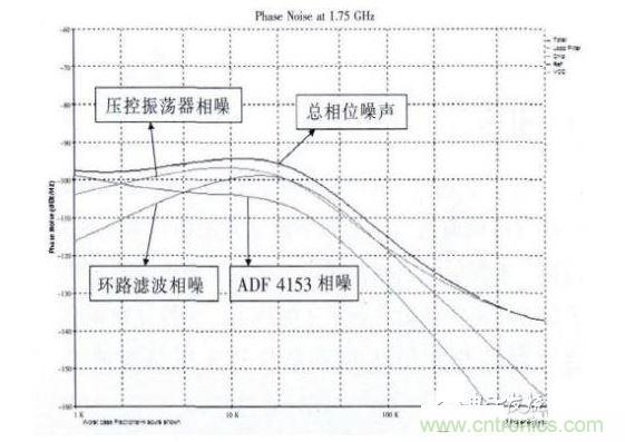 環路帶寬20kHz時的相位噪聲仿真圖