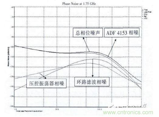 環路帶寬為100kHz時的相位噪聲仿真圖