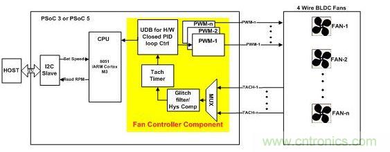 采用硬件閉環控制、基于PSoC3或PSoC 5的風扇控制器。
