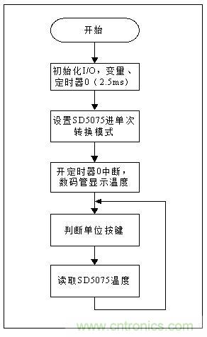 低成本、高精度的測溫方案詳解