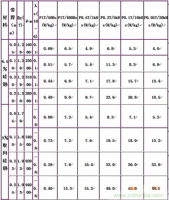 你真正了解電磁元件嗎？讓軟磁材料&ldquo;拿主意&rdquo;
