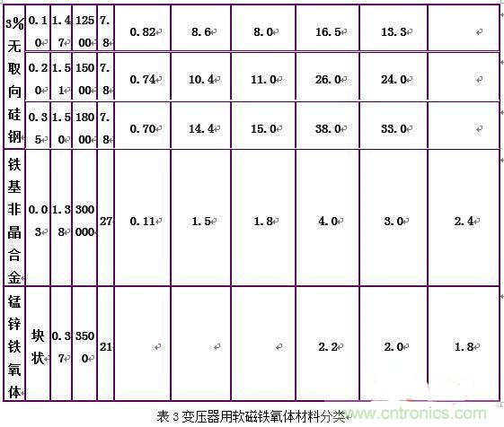 你真正了解電磁元件嗎？讓軟磁材料&ldquo;拿主意&rdquo;