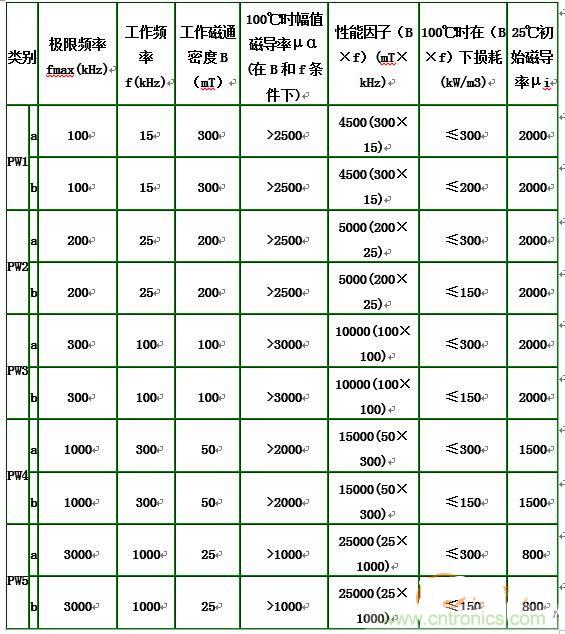 你真正了解電磁元件嗎？讓軟磁材料&ldquo;拿主意&rdquo;