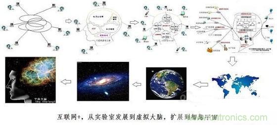 圖文解說互聯(lián)網(wǎng)、云計算、大數(shù)據(jù)