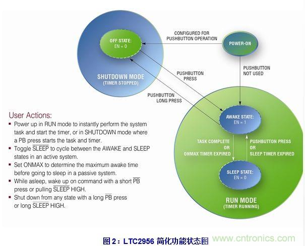 無代碼調(diào)節(jié)電子喚醒定時器的設(shè)計實(shí)例