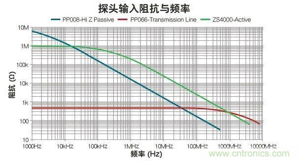 與被動(dòng)和傳輸線探頭比，有源探頭可在最寬的帶寬內(nèi)使輸入阻抗最大化