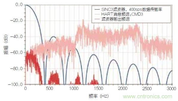 經典電路：利用HART兼容性簡化模擬電流環路