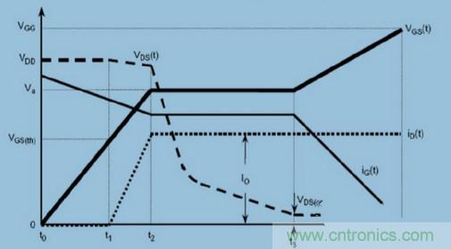 MOS柵極驅(qū)動過程中，米勒效應(yīng)會產(chǎn)生哪些危害？
