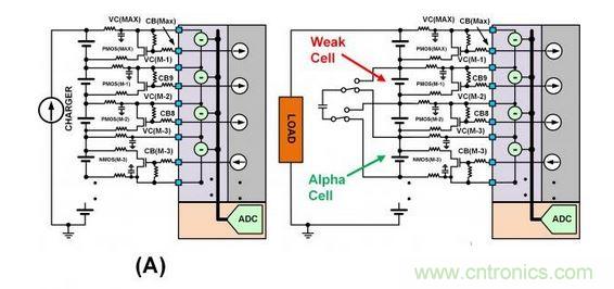 SEQ Figure * ARABIC 3：此圖顯示了不同類型的單電池平衡：（a）使用旁路單電池平衡FET來減慢單電池在充電周期的充電速度。（b）在放電周期內(nèi)使用主動平衡從強單電池&ldquo;偷取&rdquo;電荷并將該電荷給予弱單電池。