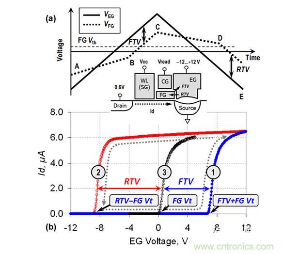 （a） VEG線性斜坡期間的EG電壓和FG電壓圖；（b） VEG正向變化（曲線1）和反向變化（曲線2）期間測量的單元電流。曲線3顯示了在直接接觸FG的單元上測量的Id-VFG參考特性（來自［3］）。在A-B和C-D區(qū)域中，EG-FG電壓差小