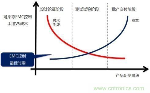 電磁兼容問題早發現，專家給你出奇招！