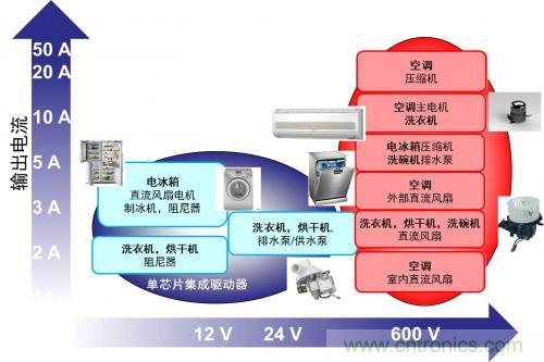 想要更節(jié)能的白家電？安森美設(shè)計(jì)來(lái)助你