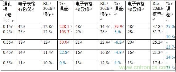 PCB設(shè)計：使用同軸連接器怎么發(fā)射PCB信號？
