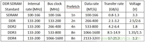 DDR1DDR2DDR3DDR4SDAM內存各有千秋，哪里不同？